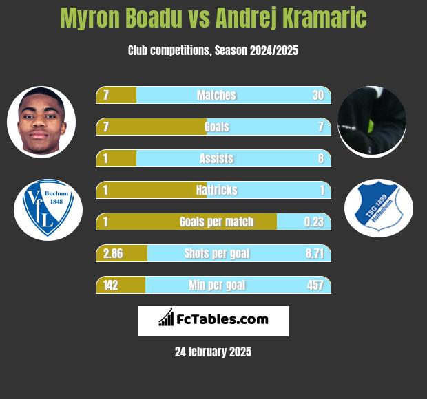 Myron Boadu vs Andrej Kramaric h2h player stats