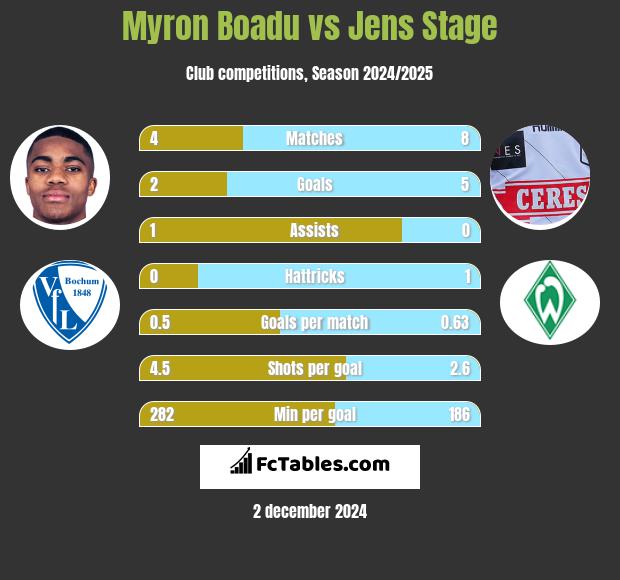 Myron Boadu vs Jens Stage h2h player stats