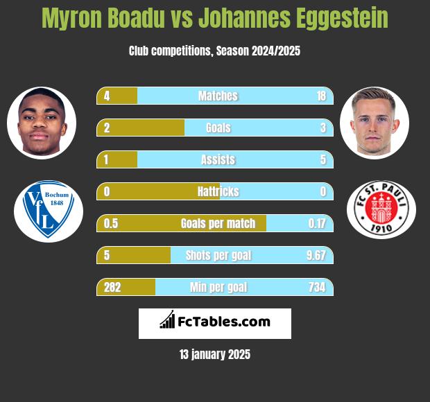 Myron Boadu vs Johannes Eggestein h2h player stats