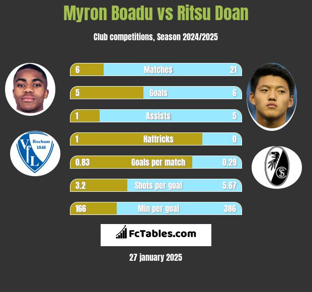 Myron Boadu vs Ritsu Doan h2h player stats