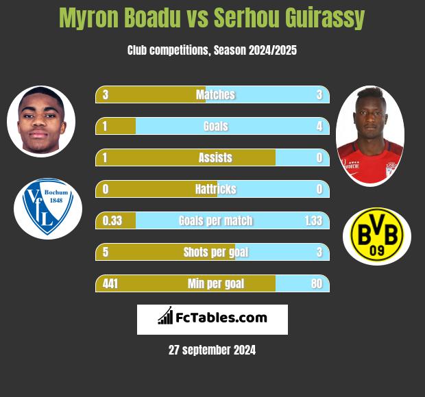 Myron Boadu vs Serhou Guirassy h2h player stats