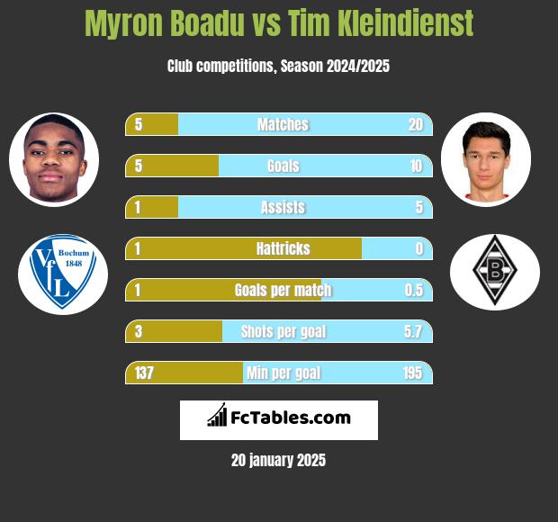 Myron Boadu vs Tim Kleindienst h2h player stats