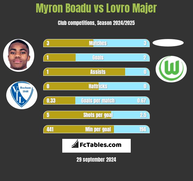 Myron Boadu vs Lovro Majer h2h player stats