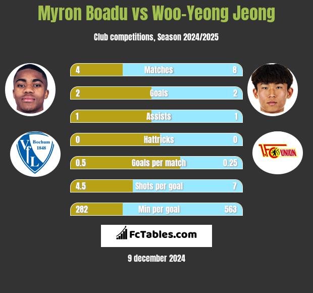 Myron Boadu vs Woo-Yeong Jeong h2h player stats