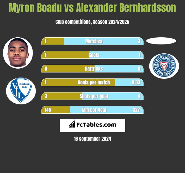 Myron Boadu vs Alexander Bernhardsson h2h player stats