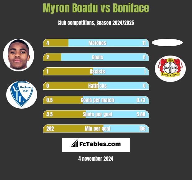 Myron Boadu vs Boniface h2h player stats