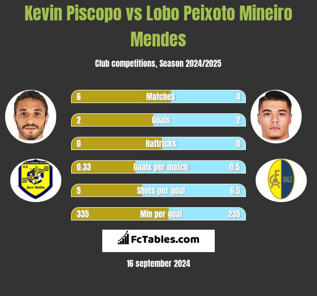 Kevin Piscopo vs Lobo Peixoto Mineiro Mendes h2h player stats