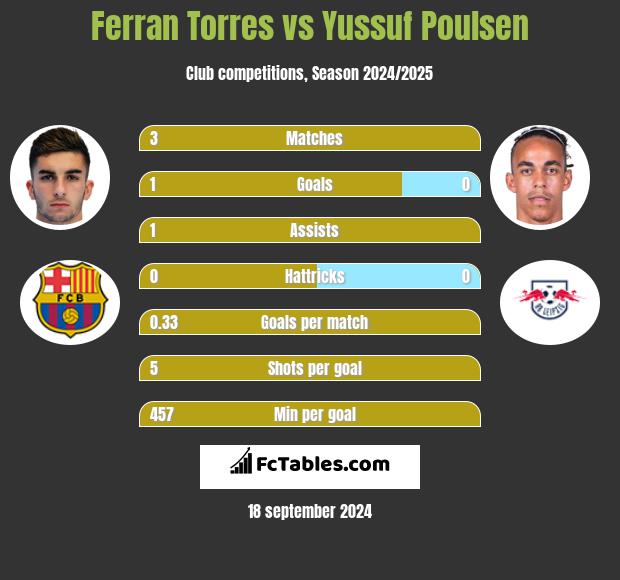 Ferran Torres vs Yussuf Poulsen h2h player stats