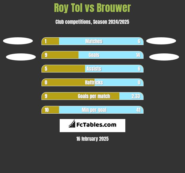 Roy Tol vs Brouwer h2h player stats