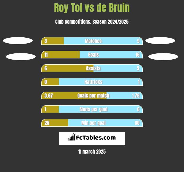 Roy Tol vs de Bruin h2h player stats