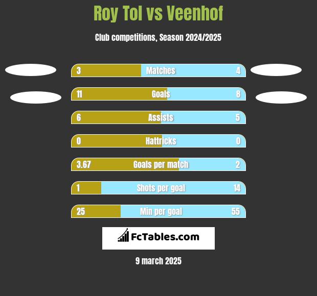 Roy Tol vs Veenhof h2h player stats