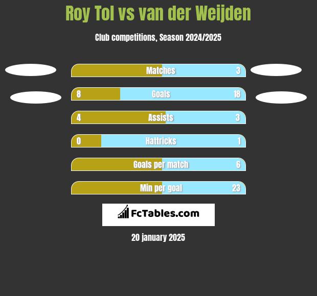 Roy Tol vs van der Weijden h2h player stats