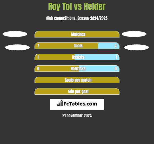 Roy Tol vs Helder h2h player stats