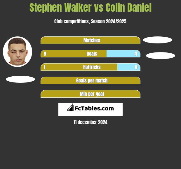 Stephen Walker vs Colin Daniel h2h player stats