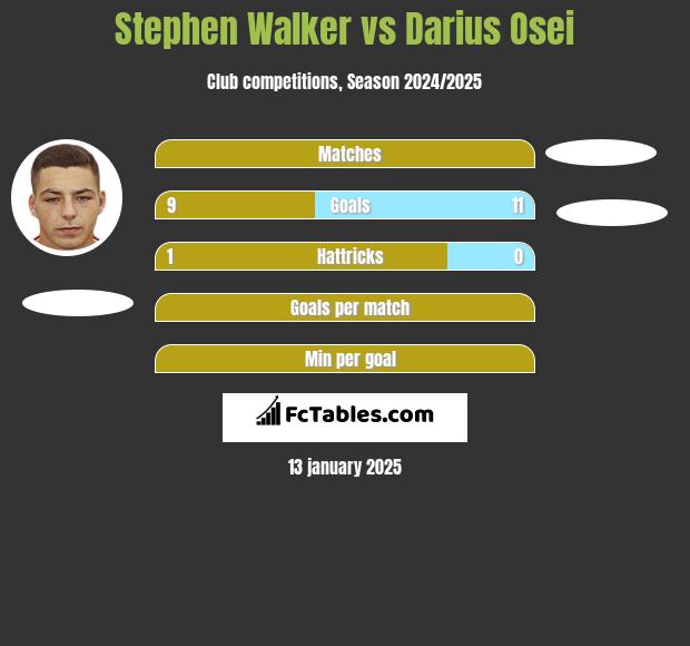 Stephen Walker vs Darius Osei h2h player stats