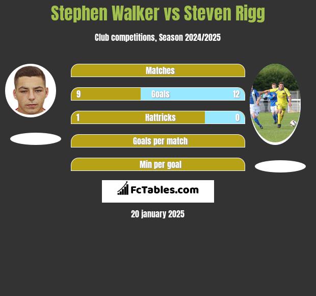 Stephen Walker vs Steven Rigg h2h player stats