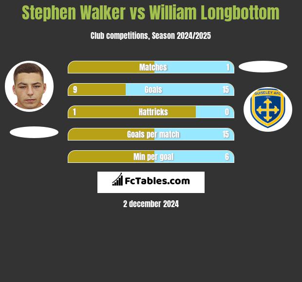 Stephen Walker vs William Longbottom h2h player stats