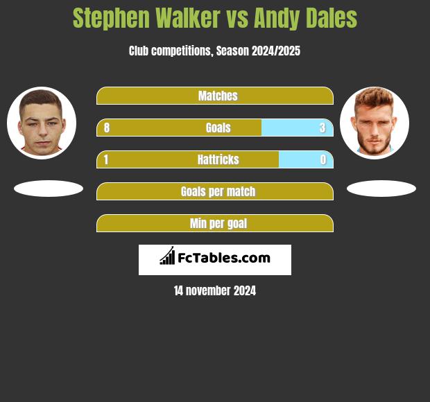 Stephen Walker vs Andy Dales h2h player stats