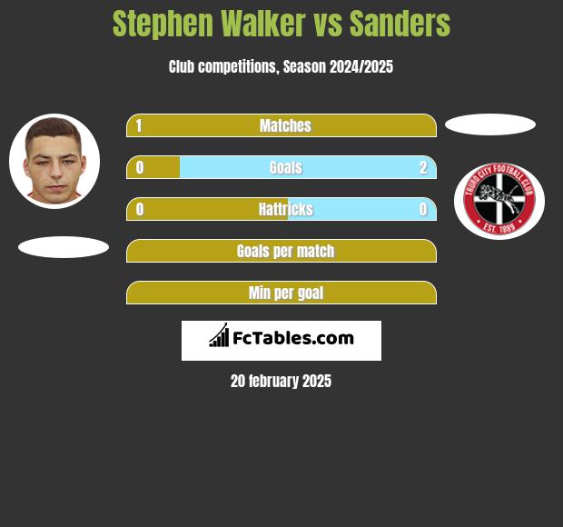 Stephen Walker vs Sanders h2h player stats