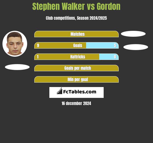 Stephen Walker vs Gordon h2h player stats