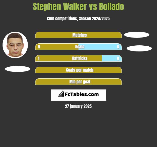 Stephen Walker vs Bollado h2h player stats