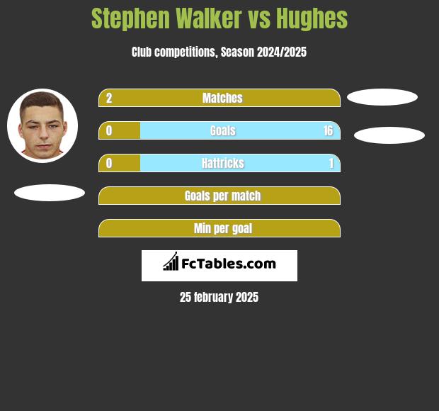 Stephen Walker vs Hughes h2h player stats