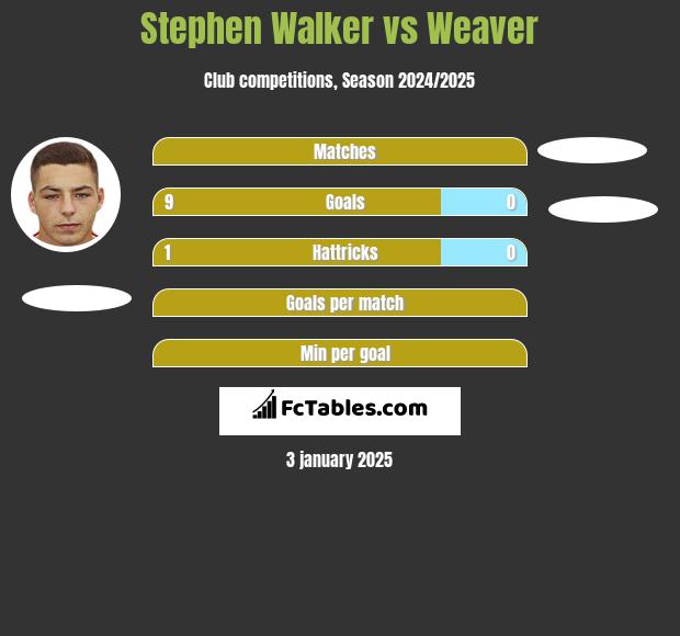 Stephen Walker vs Weaver h2h player stats