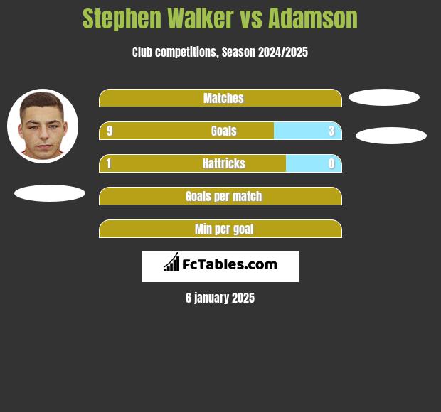 Stephen Walker vs Adamson h2h player stats