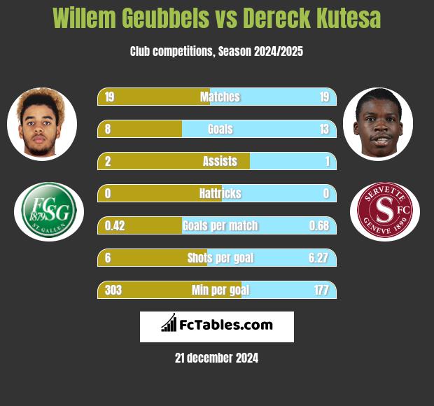 Willem Geubbels vs Dereck Kutesa h2h player stats