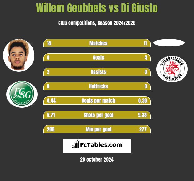 Willem Geubbels vs Di Giusto h2h player stats