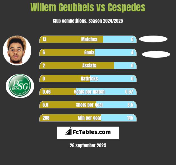 Willem Geubbels vs Cespedes h2h player stats