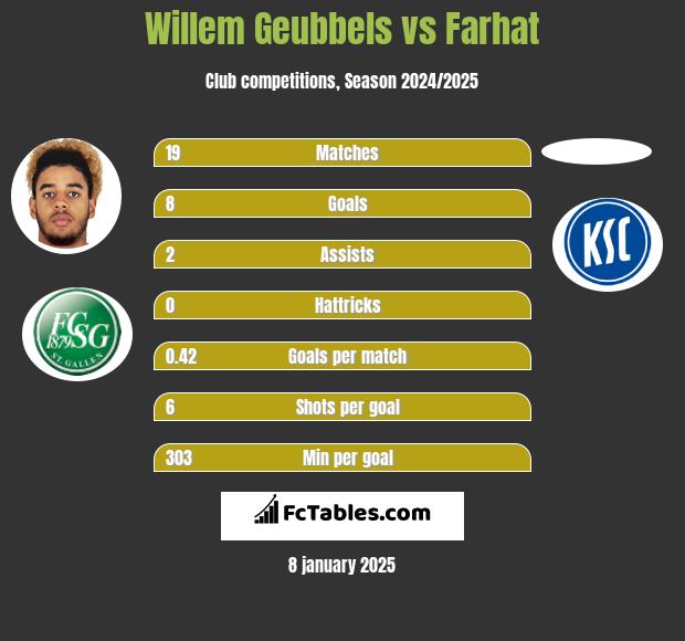 Willem Geubbels vs Farhat h2h player stats