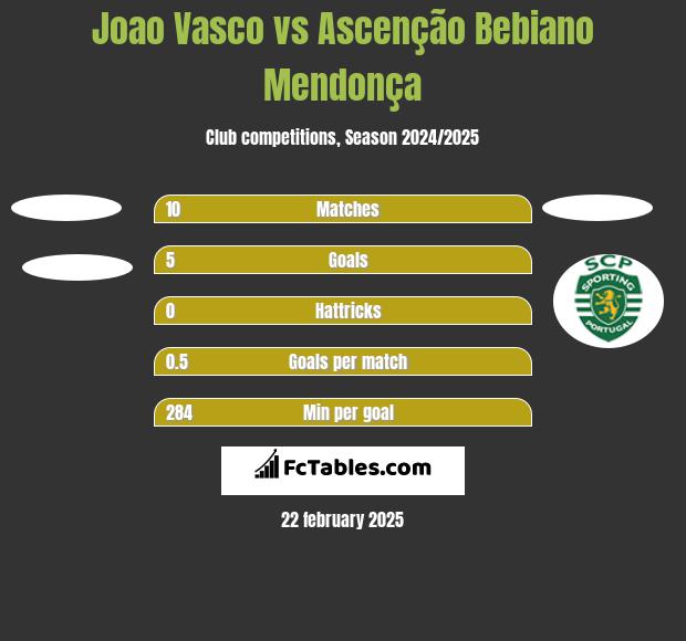 Joao Vasco vs Ascenção Bebiano Mendonça h2h player stats