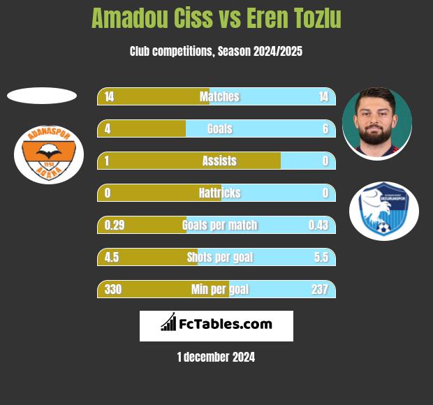 Amadou Ciss vs Eren Tozlu h2h player stats