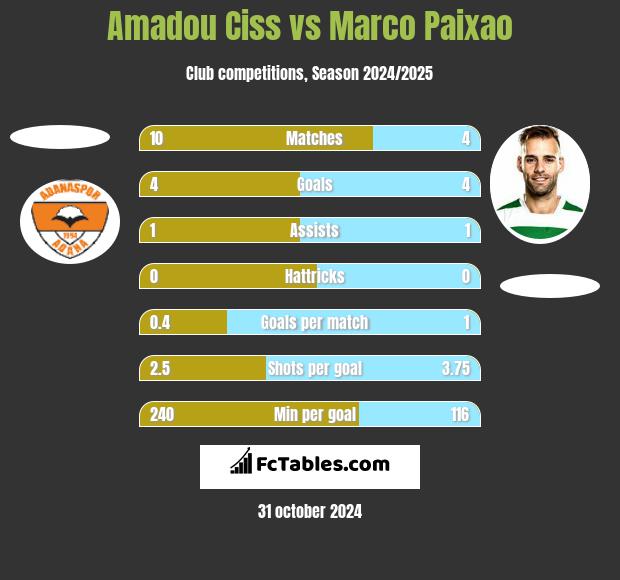 Amadou Ciss vs Marco Paixao h2h player stats