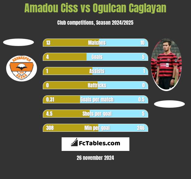 Amadou Ciss vs Ogulcan Caglayan h2h player stats