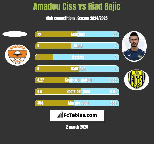 Amadou Ciss vs Riad Bajic h2h player stats