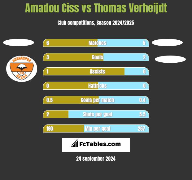 Amadou Ciss vs Thomas Verheijdt h2h player stats