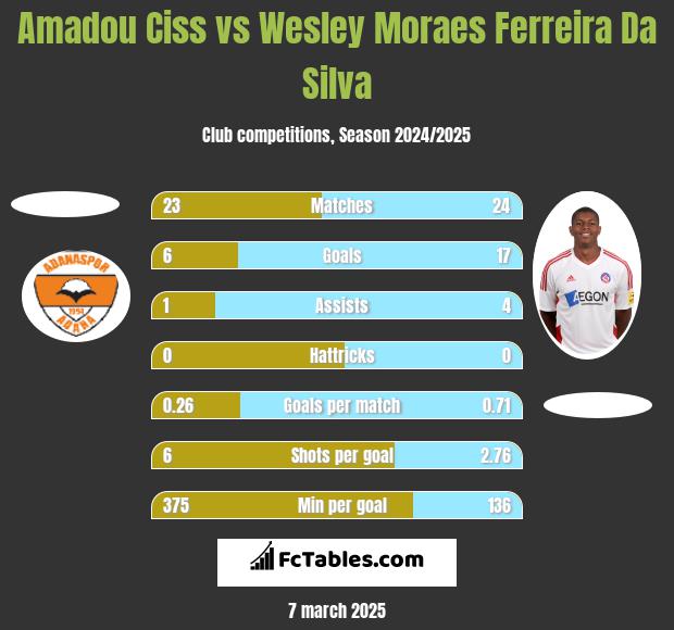 Amadou Ciss vs Wesley Moraes Ferreira Da Silva h2h player stats