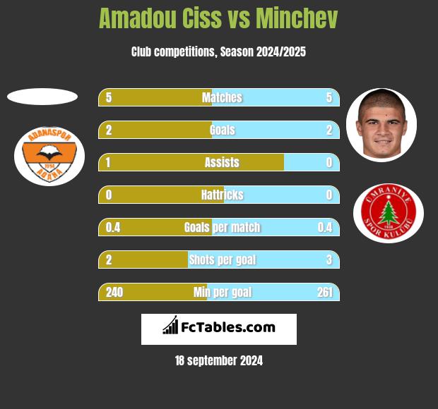 Amadou Ciss vs Minchev h2h player stats