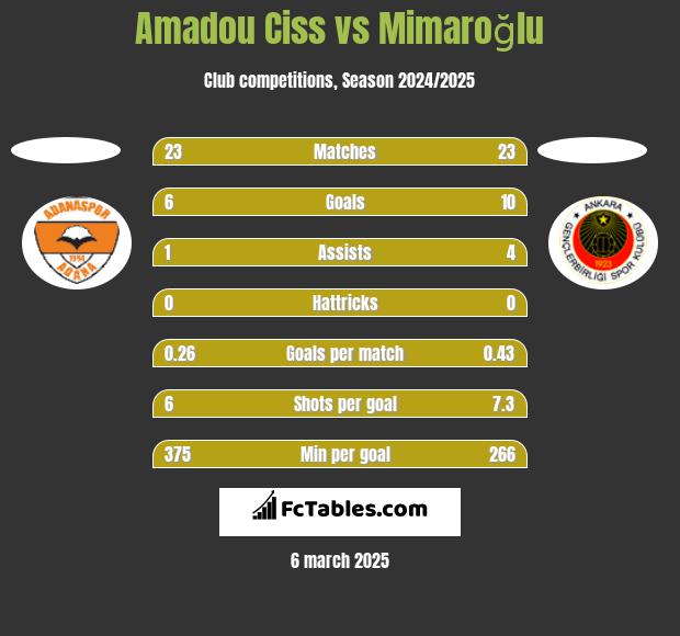 Amadou Ciss vs Mimaroğlu h2h player stats