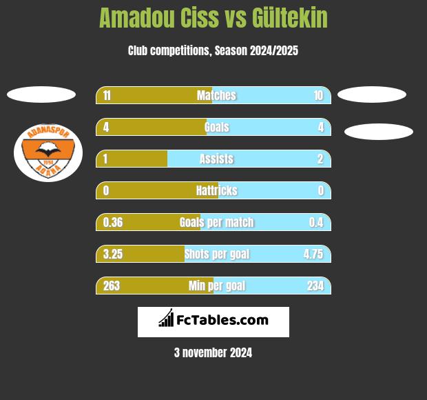 Amadou Ciss vs Gültekin h2h player stats