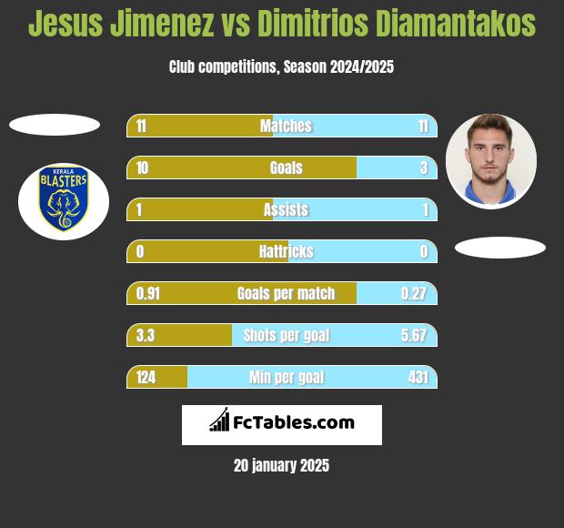 Jesus Jimenez vs Dimitrios Diamantakos h2h player stats