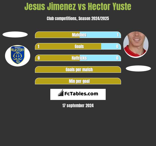 Jesus Jimenez vs Hector Yuste h2h player stats