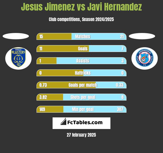 Jesus Jimenez vs Javi Hernandez h2h player stats