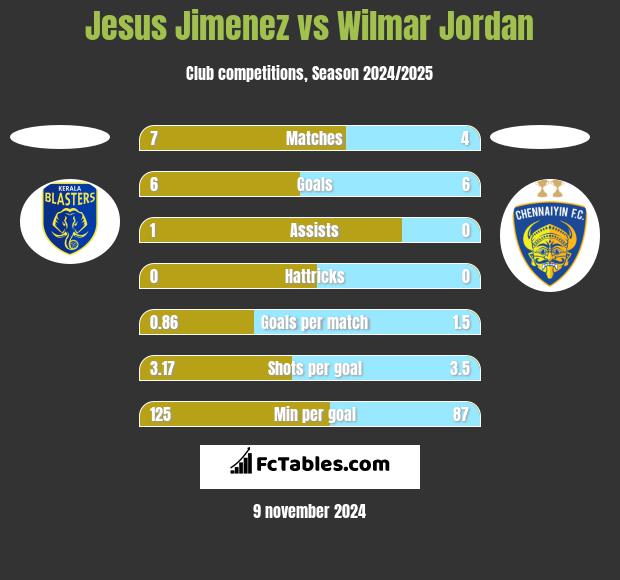 Jesus Jimenez vs Wilmar Jordan h2h player stats