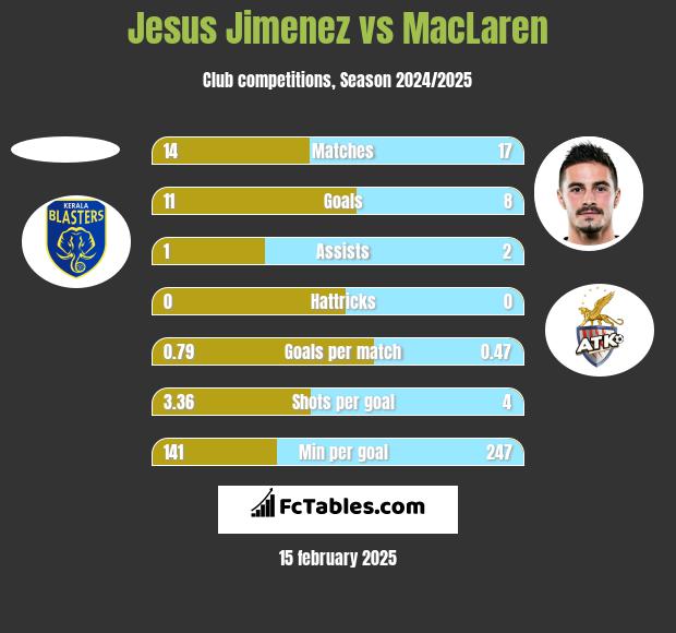 Jesus Jimenez vs MacLaren h2h player stats