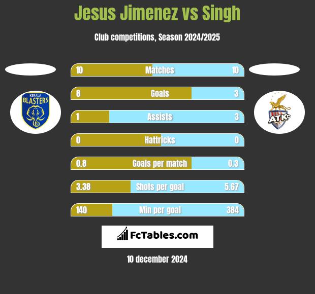 Jesus Jimenez vs Singh h2h player stats