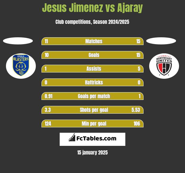 Jesus Jimenez vs Ajaray h2h player stats