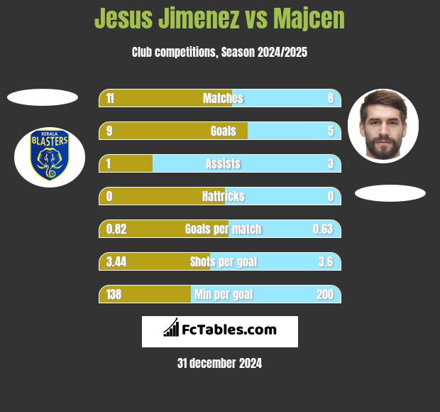 Jesus Jimenez vs Majcen h2h player stats